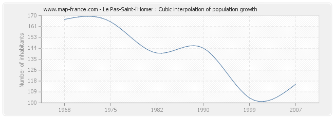 Le Pas-Saint-l'Homer : Cubic interpolation of population growth